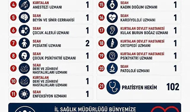 Siirt te 124 doktor atandı