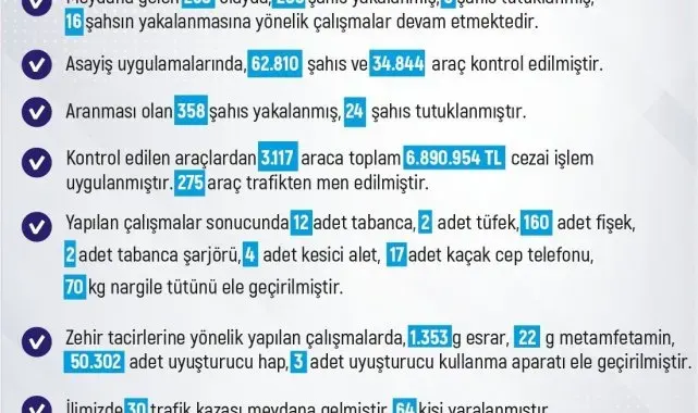 Elazığ'da 3 bin araca 6 milyon 890 bin lira ceza kesildi