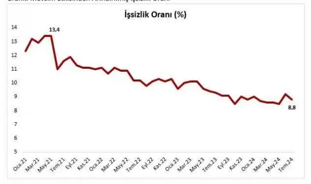 Ticaret Bakanı Bolat temmuz ayı iş gücü verilerini değerlendirdi