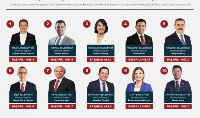 Başkan Günel en başarılılar listesine girdi