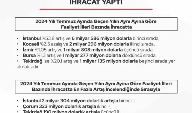 Eskişehir ihracatta 76 milyon dolarlık artışla ilk 5 ilden birisi oldu