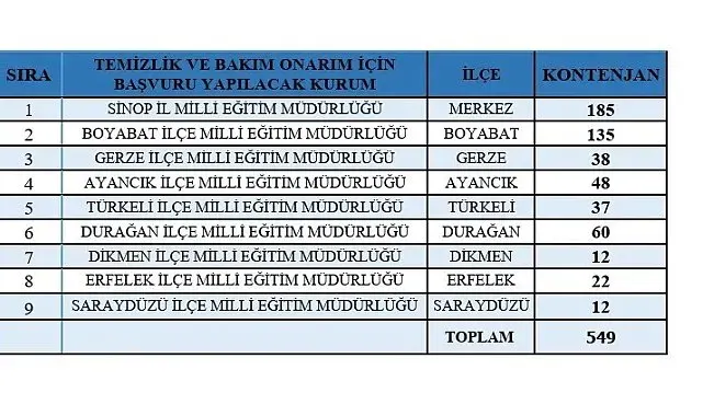 Sinop'ta 649 kişilik istihdam fırsatı