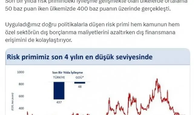 Bakan Şimşek: "Risk primimizi gösteren CDS son 4 yılın en düşük seviyesinde"