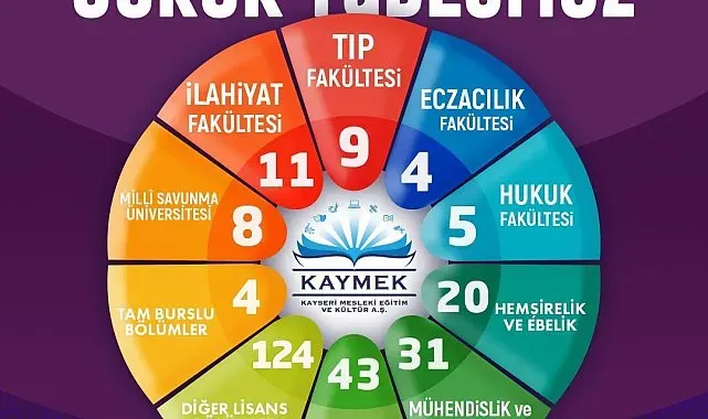 Başkan Büyükkılıç: "Genç KAYMEK'te 547 öğrencimiz üniversiteli oldu"