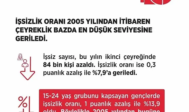 Bakan Işıkhan: "İşsizlik oranı yüzde 7,9 ile 2005 yılından itibaren çeyreklik bazda en düşük seviyesine geriledi"