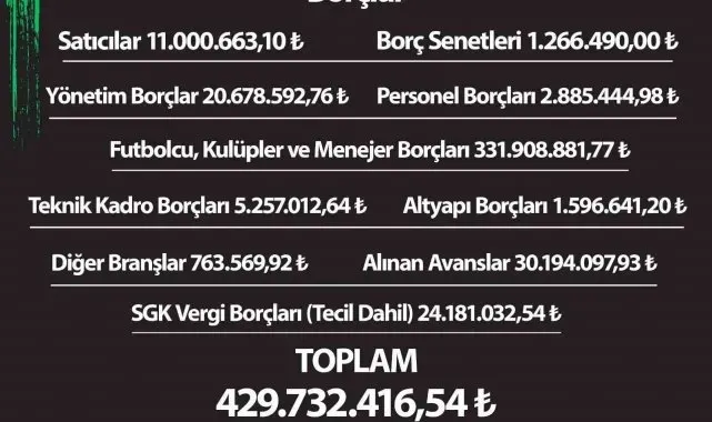 Denizlispor'un borcu 430 milyon lira olarak açıklandı
