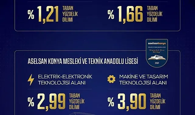 ASELSAN MTAL'ler 2026 LGS yerleştirmelerinde zirveyi bırakmadı