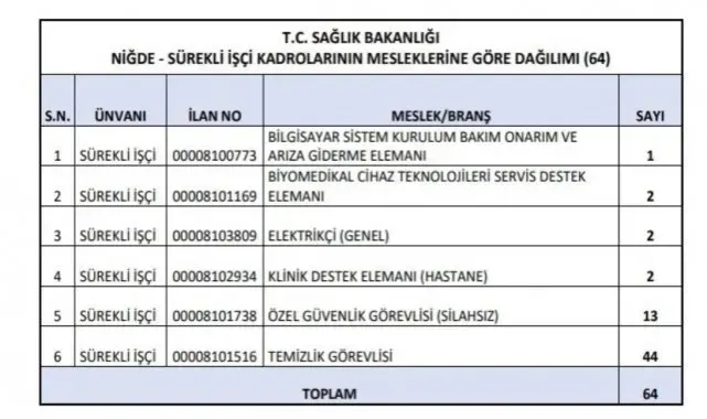 Sağlık Bakanlığı Niğde'de 64 sürekli işçi alımı yapacak