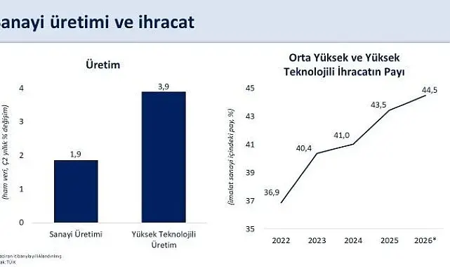 Bakan Şimşek: "Sanayi üretimimiz ikinci çeyrekte yıllık yüzde 1,9 büyüdü"