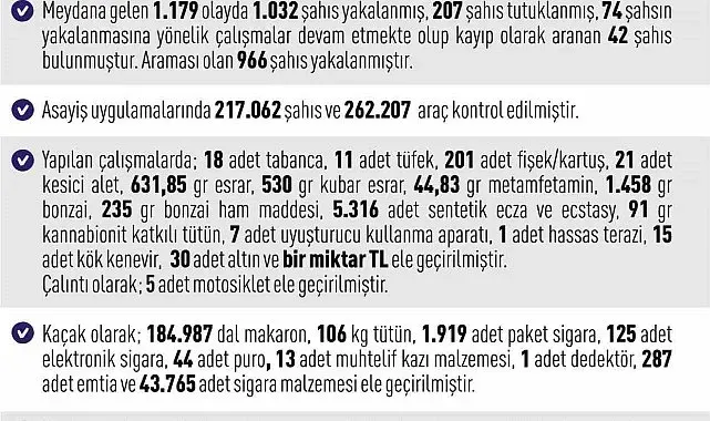 Elazığ'da asayiş uygulamaları: Bin 32 şahıs yakalandı