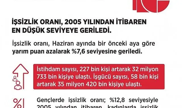 Bakan Işıkhan: "İşsizlik oranı Haziran'da yüzde 7,6 ile 2005'ten bu yana en düşük seviyeye geriledi"