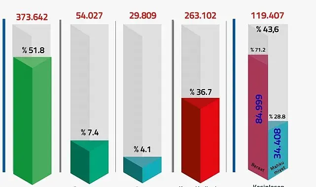 FETÖPDY soruşturmalarında 720 bin 580 kişiye adli işlem yapıldı