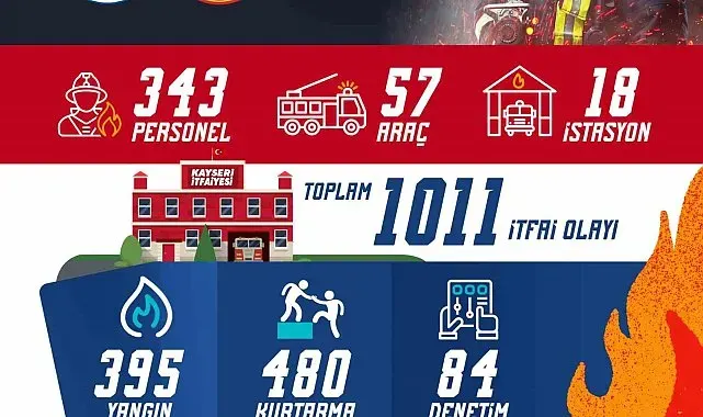 Büyükşehir İtfaiye'den haziran ayında bin 11 itfai olaya müdahale