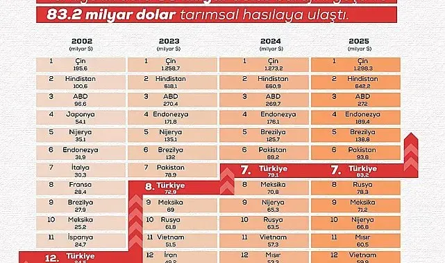 Türkiye'nin tarımsal hasılası rekor kırarak 83,2 milyar dolara ulaştı