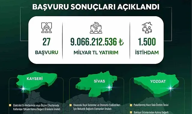 Yerel Kalkınma Hamlesi ile Kayseri, Sivas ve Yozgat'a yatırım atağı: 9 milyar TL'lik yeni yatırım