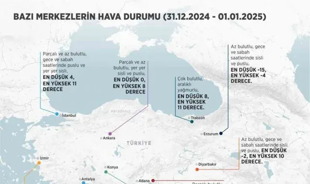 Yeni yılda hava durumu