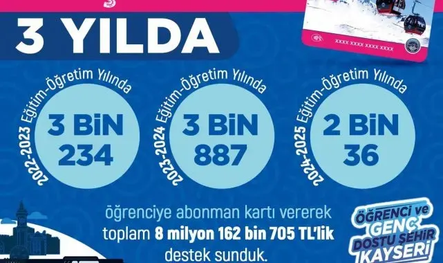 Büyükşehirin öğrencilere ulaşım desteği 9 milyon TL'ye ulaştı