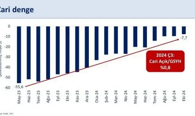 Bakan Şimşek: "Cari açık 48 milyar dolar azalarak 7,7 milyar dolara geriledi"