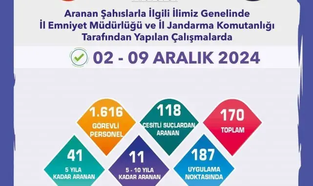 Aranan şahıslara yönelik uygulamada 170 şüpheli yakalandı