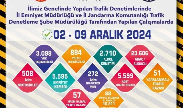 Eskişehir'de 1 hafta içerisinde 23 bin 606 araç ve sürücü denetlendi