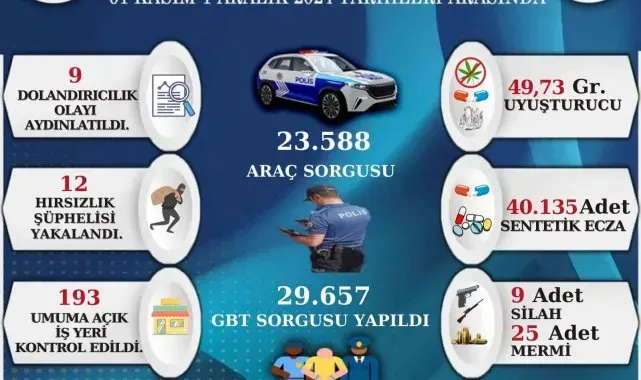 Sinop'un bir aylık asayiş raporu