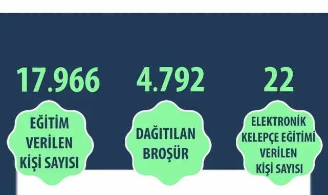 Kadına şiddetle mücadele çerçevesinde 17 bin 966 kişiye eğitim verildi