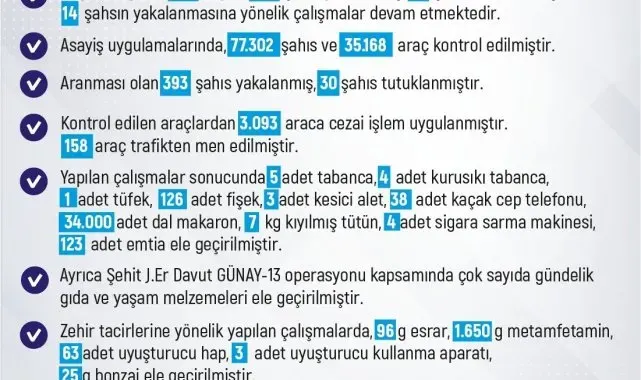 Elazığ'da son bir haftada 261 olay meydana geldi, 246 şahıs yakalandı