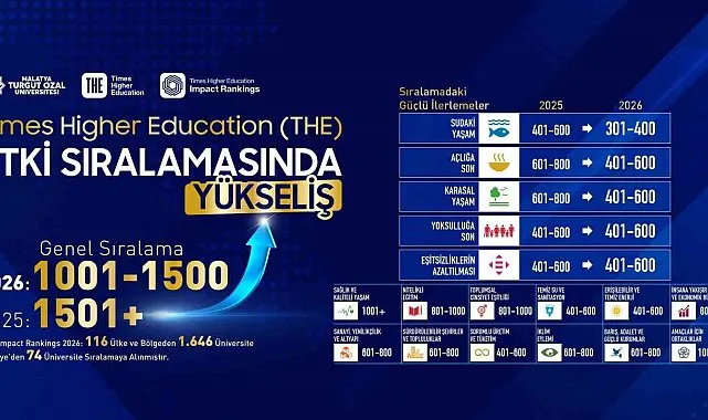 Malatya Turgut Özal Üniversitesi, THE etki sıralamasında yükselişte